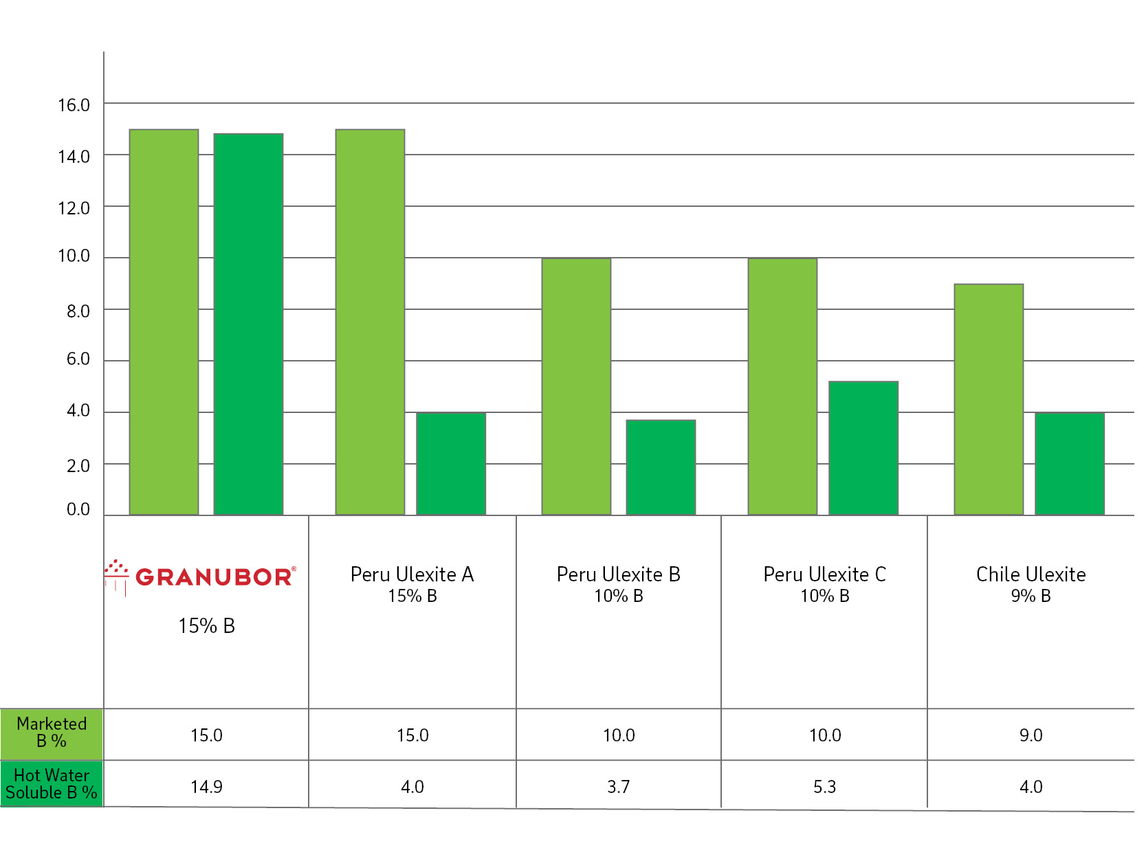 Granubor comparado a ulexita do Peru e Chile