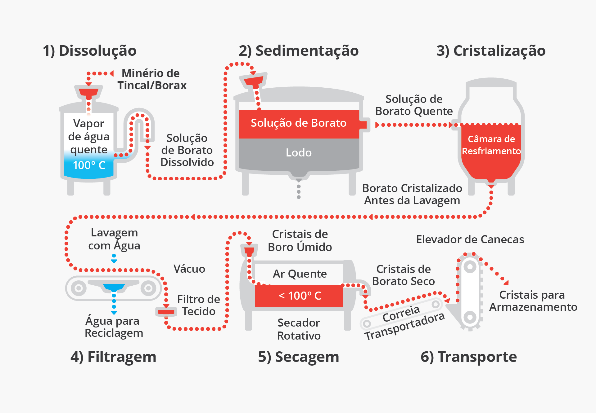 Processo de produção de boratos refinados na U.S. Borax