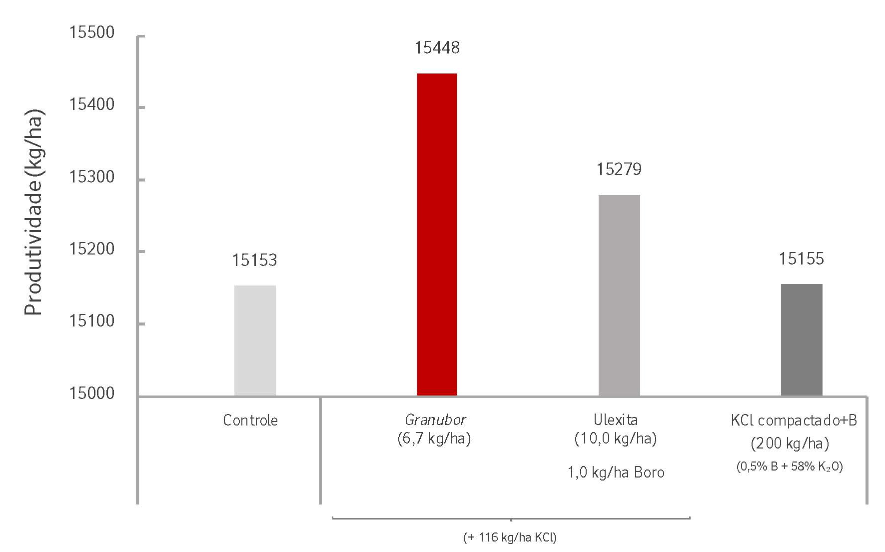 Gráfico de resultados de testes de campo de milho