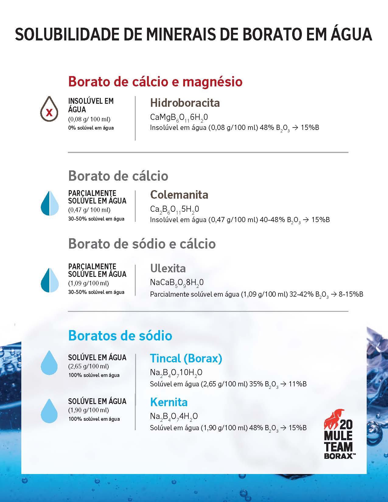 Solubilidade de Minerais de Borato em Água Borato de cálcio e magnésio: INSOLÚVEL EM ÁGUA, Borato de cálcio: PARCIALMENTE SOLÚVEL EM ÁGUA, Borato de sódio e cálcio: PARCIALMENTE SOLÚVEL EM ÁGUA, Boratos de sódio: Tincal, Borax, e Kernita: SOLÚVEL EM ÁGUA